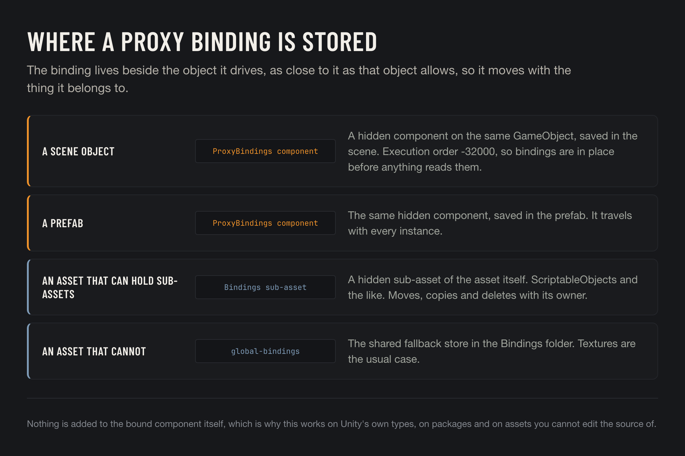 Where a proxy binding is stored