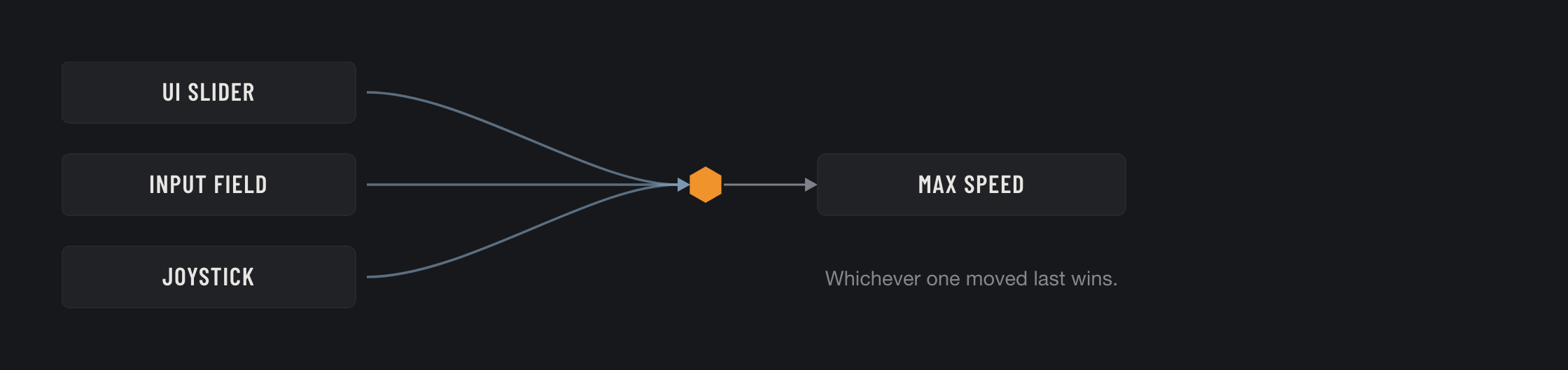 Three controls writing into one value