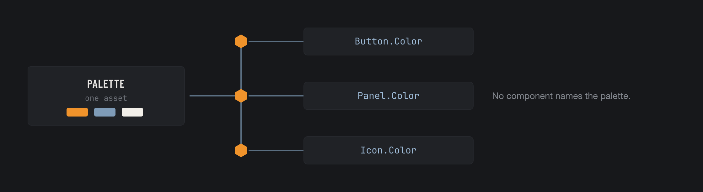 Three components reading one palette, none of them naming it