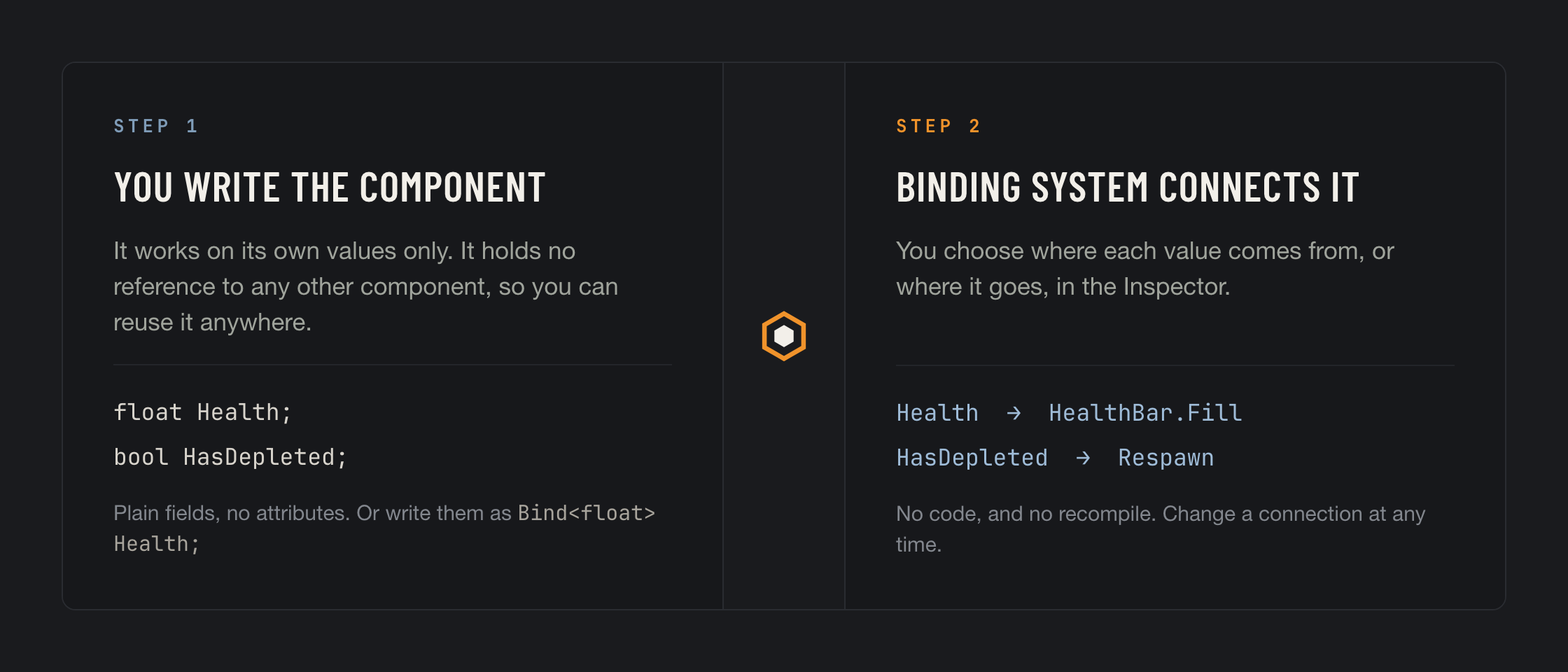 Step 1: you write the component. Step 2: Binding System connects it.