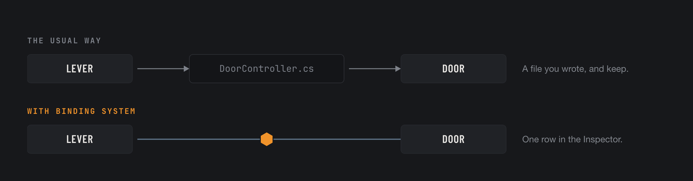 The usual way needs a third script. With Binding System the lever and the door connect directly.