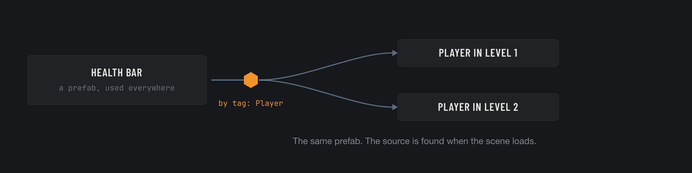 A prefab that finds its source by tag when the scene loads