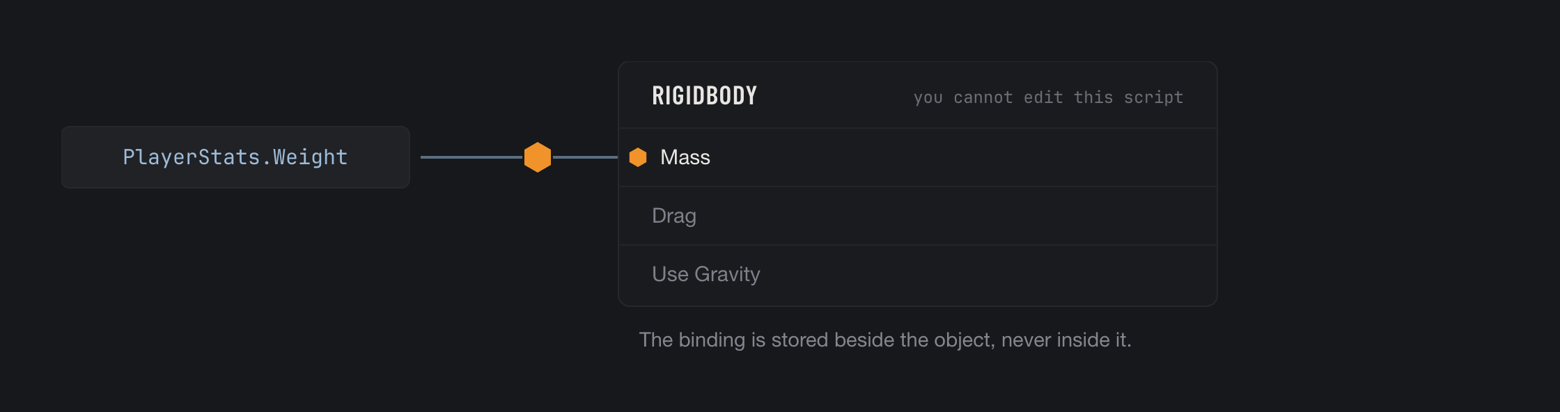 A binding on a field of a component you cannot edit