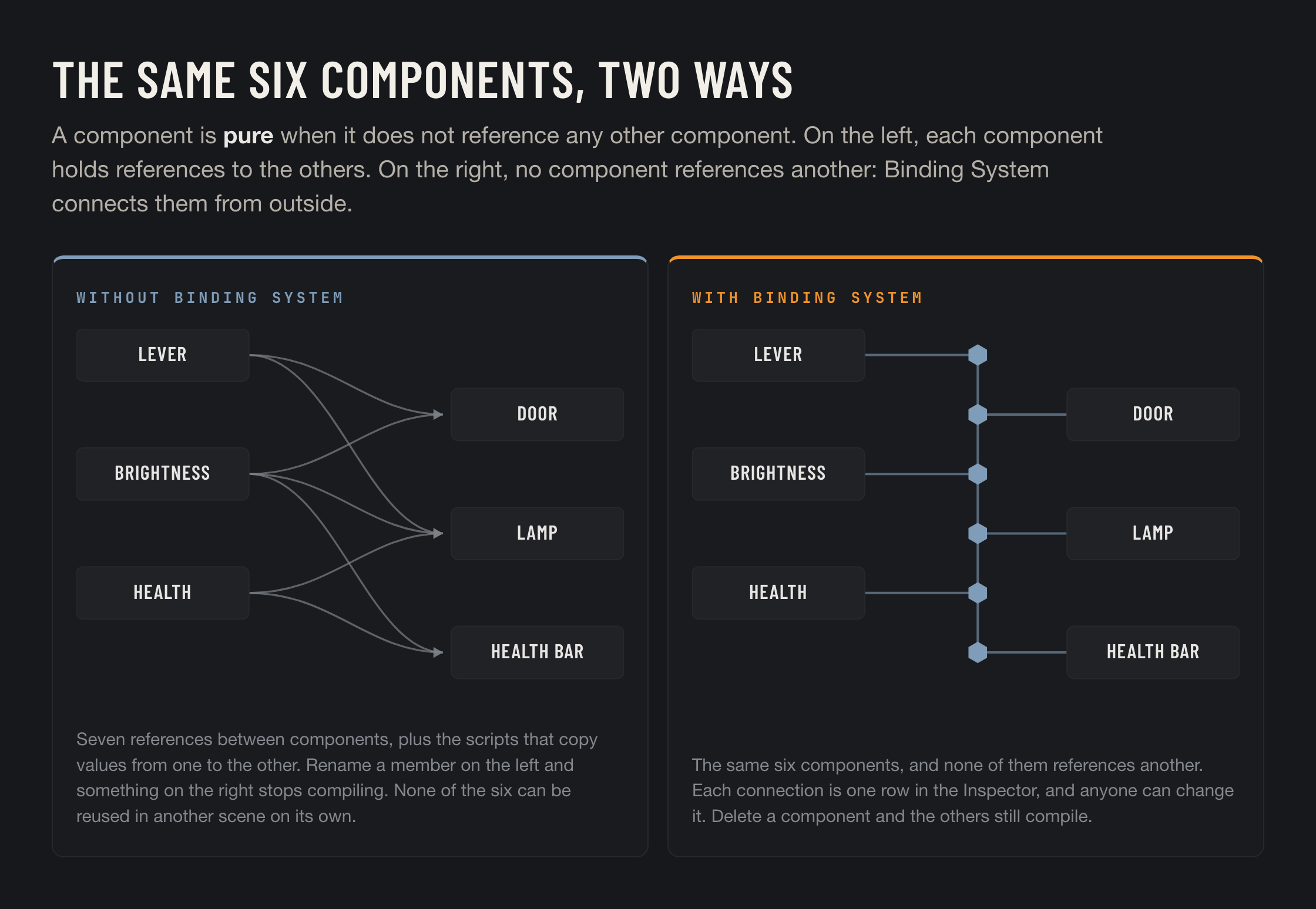 The same six components, with references between them and connected from outside