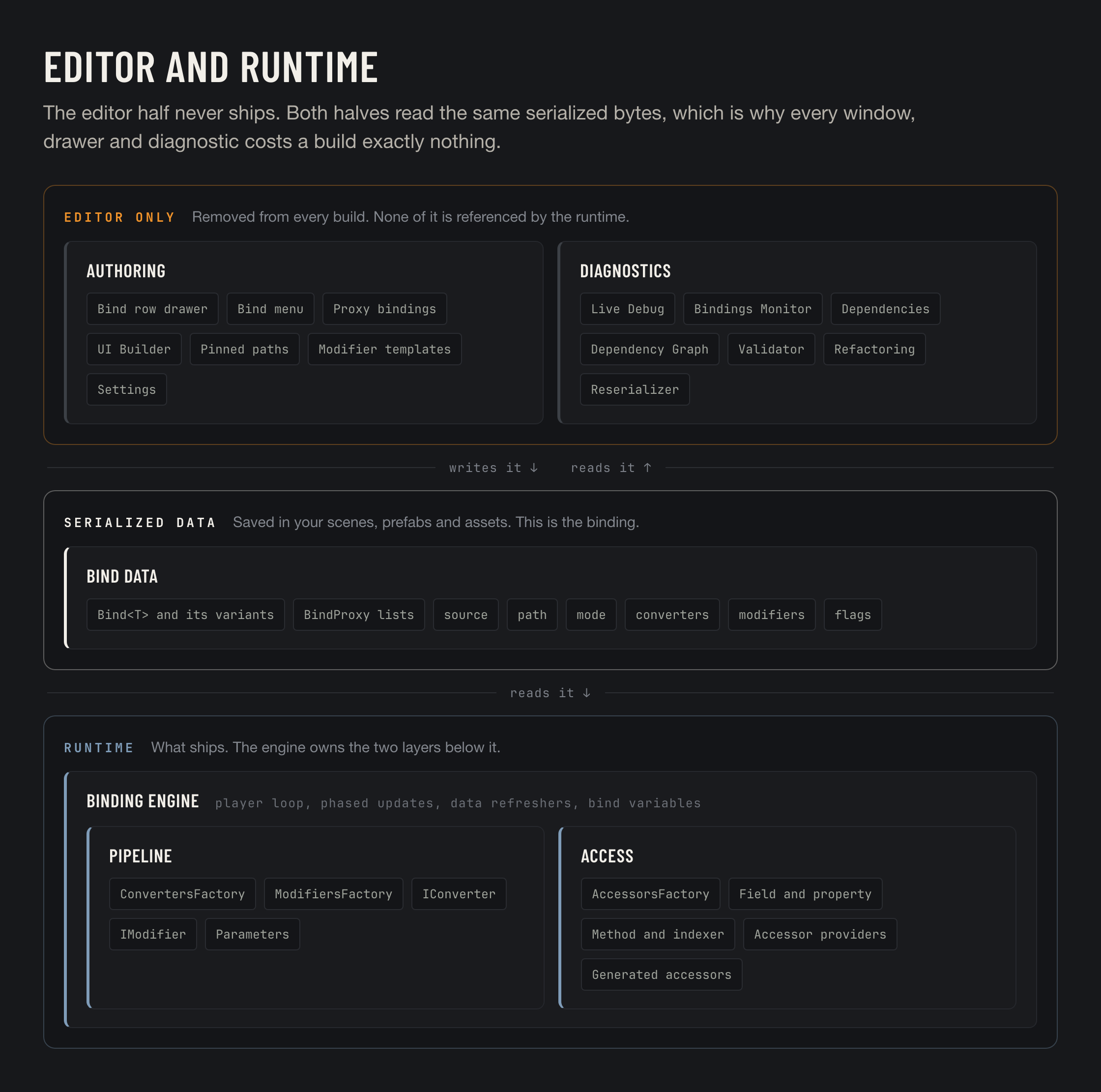 The editor half, the serialized data, and the runtime half