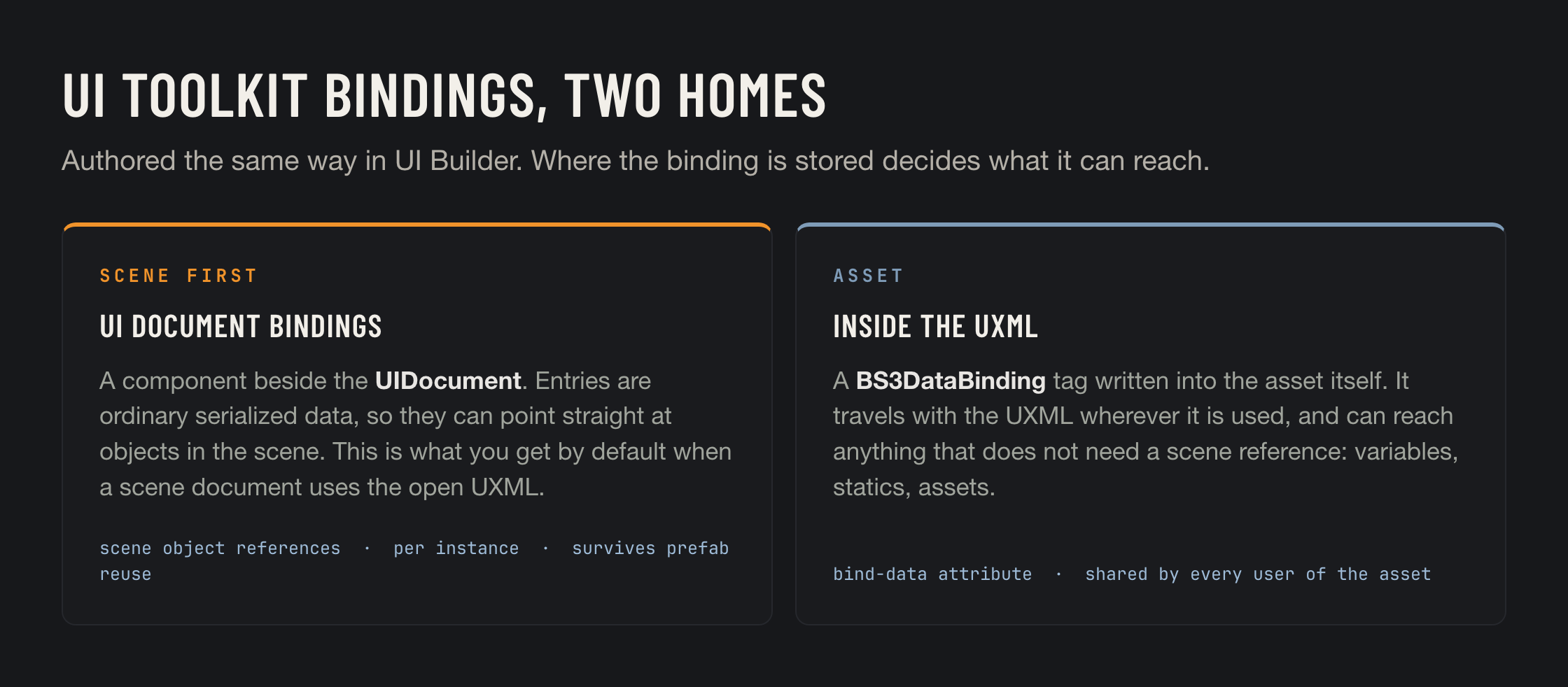 Scene-stored and asset-stored bindings